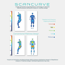 Load image into Gallery viewer, Illustrative SleepSensor pressure mapping images comparing relative pressure distribution based on mattress design, including Scancurve and a conventional mattress design.